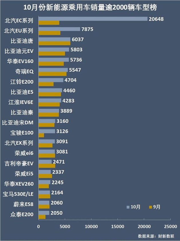 新能源乘用車企爭霸：北汽奪冠，華泰超越上汽，都是因為A00