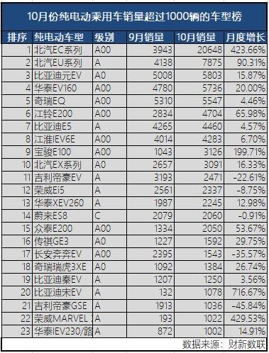 新能源乘用車企爭霸：北汽奪冠，華泰超越上汽，都是因為A00