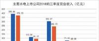 水電上市公司陸續(xù)披露2018年三季報(bào)： 整體業(yè)績(jī)上升 龍頭股更搶眼