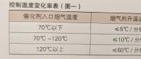 660兆瓦機組在不改造情況下達到全負荷投運脫硝系統的措施