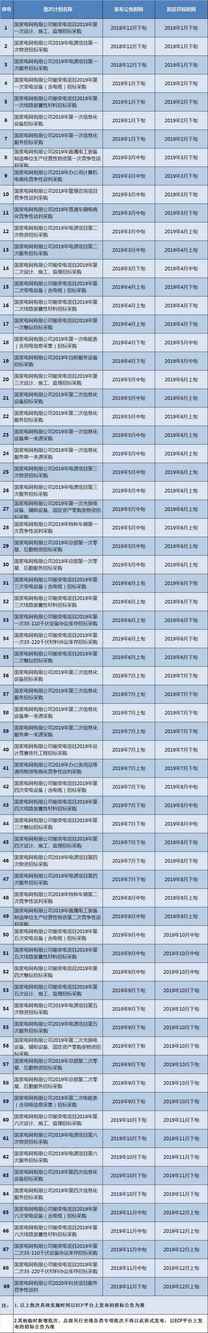 國家電網有限公司：2019年度集中采購計劃預安排的公告