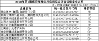 國家公共信用信息中心公布部分煤炭領域企業公共信用綜合評價結果 85家企業被評為優級