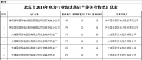 北京市2018年電力行業淘汰落后產能關停情況：12家電廠計188萬千瓦落后產能實現關停