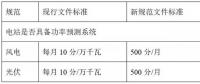 西北電網即將實施的新版“兩個細則”將對風電、光伏產生多大影響？如何破局？