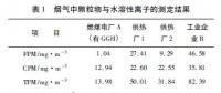 治理霧霾當務之急是控制可凝結顆粒物的排放濃度