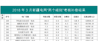 3-4月新疆電網“兩個細則”考核和補償結果（光伏）