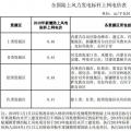 全國首份風電“競價”結果出爐 電價降了多少？