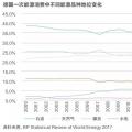 能源轉(zhuǎn)型進(jìn)程中過渡能源的選擇有哪些？