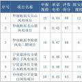 寧夏全國首推競價配置風電，電價最高下降0.14元