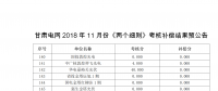 11月甘肅電網“兩個細則”考核補償結果預公告(光伏)