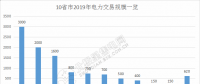 規模已超萬億！10省市2019年電力交易規模一覽