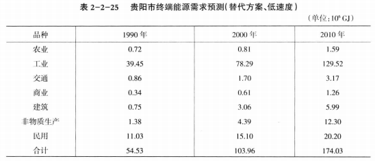 《綜合能源環境規劃及案例 》——案例研究，貴陽市能源需求預測及能源規劃與優化（六）