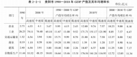 《綜合能源環(huán)境規(guī)劃及案例 》——案例研究，貴陽市能源需求預測及能源規(guī)劃與優(yōu)化（五）