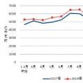 中電聯(lián)：2018年1-11月全國(guó)全社會(huì)用電量62199億度 同比增長(zhǎng)8.5%