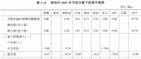 《綜合能源環境規劃及案例 》——案例研究，深圳市能源需求預測研究（九）