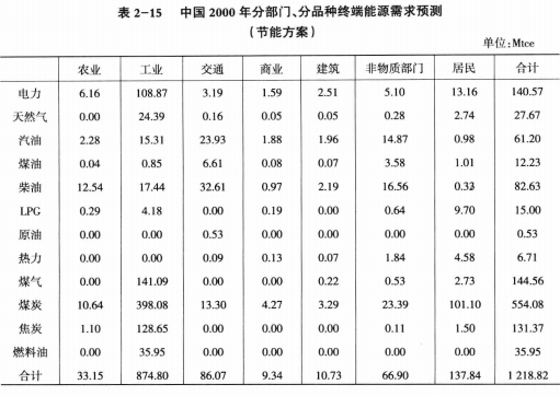 《綜合能源環(huán)境規(guī)劃及案例 》——案例研究，中國受氣候影響分析及對策（三）