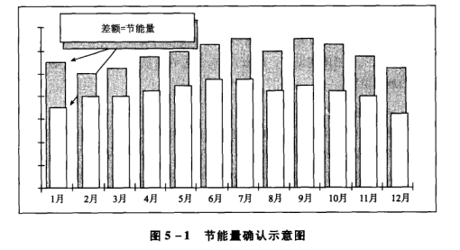 《合同能源管理實務》——合同能源管理項目節能量確認（二）