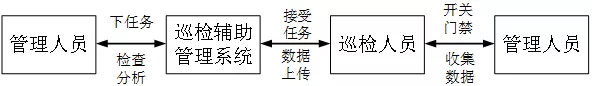 變電站智能巡檢輔助管理系統