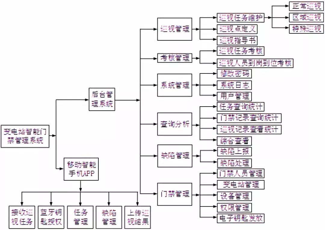 變電站智能巡檢輔助管理系統