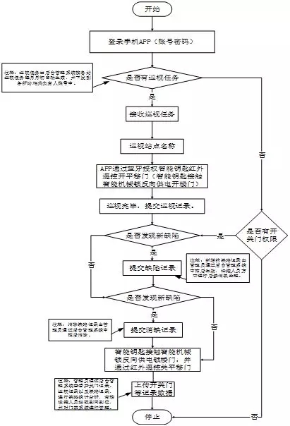 變電站智能巡檢輔助管理系統