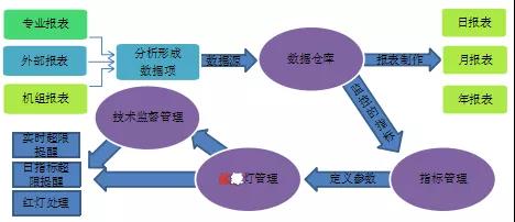 發電企業基于生產實時數據的技術監督管理平臺建設