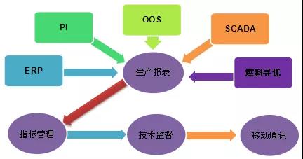 發電企業基于生產實時數據的技術監督管理平臺建設