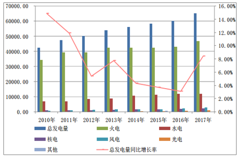 我國電力工業發展概況及電能質量治理產品市場規模分析