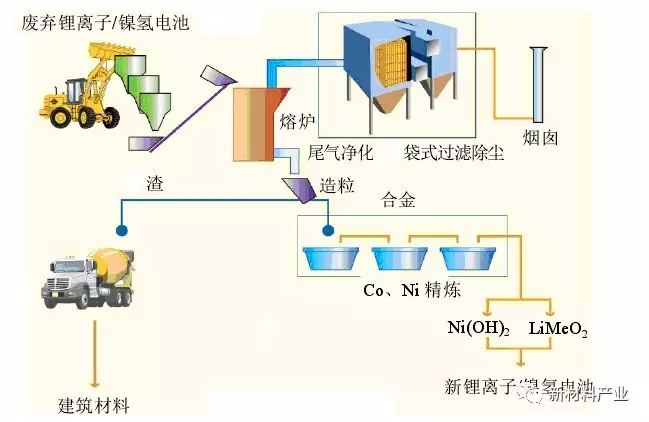 廢舊動力鋰離子電池回收再利用產業化進展