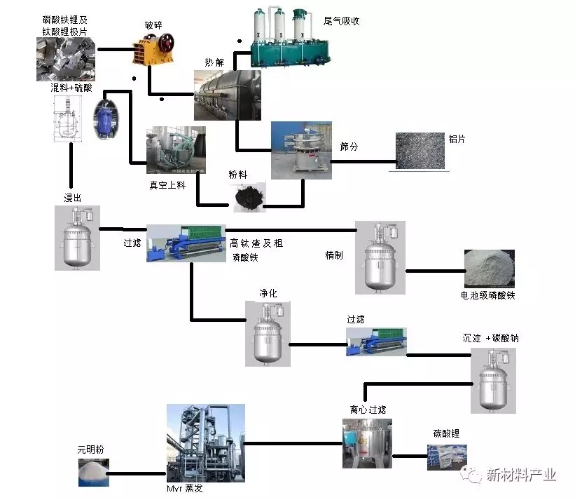 廢舊動力鋰離子電池回收再利用產業化進展