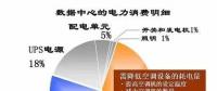 電費竟然占了數據中心運維總成本的7成？