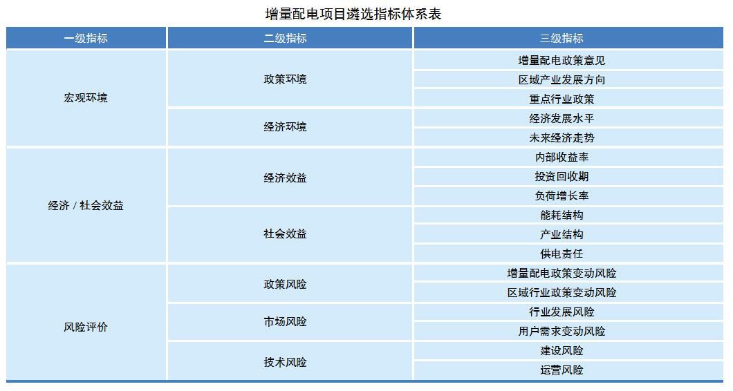 電網(wǎng)企業(yè)如何遴選增量配電業(yè)務(wù)試點(diǎn)？如何運(yùn)營？