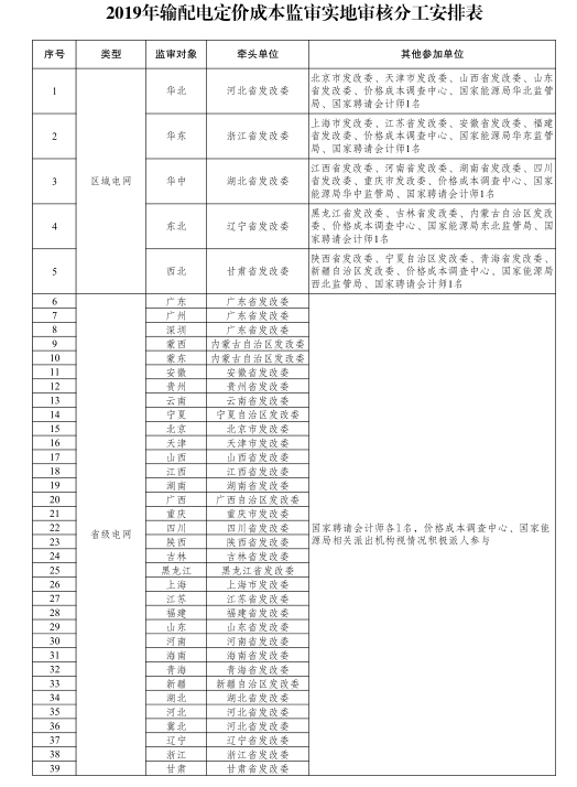 國(guó)家發(fā)改委：第二監(jiān)管周期電網(wǎng)輸配電定價(jià)成本監(jiān)審正式啟動(dòng) 3月開展實(shí)地審核