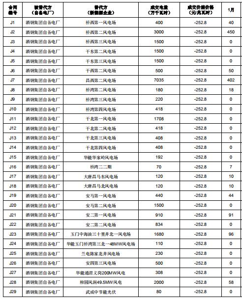 2019年度酒鋼（集團(tuán)）有限責(zé)任公司自備電廠(chǎng)與新能源發(fā)電企業(yè)發(fā)電權(quán)置換交易：成交電量4.6億度