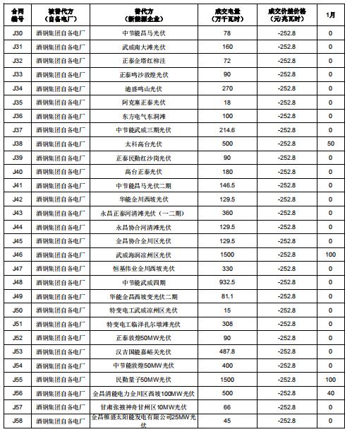 2019年度酒鋼（集團(tuán)）有限責(zé)任公司自備電廠(chǎng)與新能源發(fā)電企業(yè)發(fā)電權(quán)置換交易：成交電量4.6億度