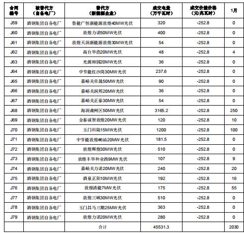 2019年度酒鋼（集團(tuán)）有限責(zé)任公司自備電廠(chǎng)與新能源發(fā)電企業(yè)發(fā)電權(quán)置換交易：成交電量4.6億度