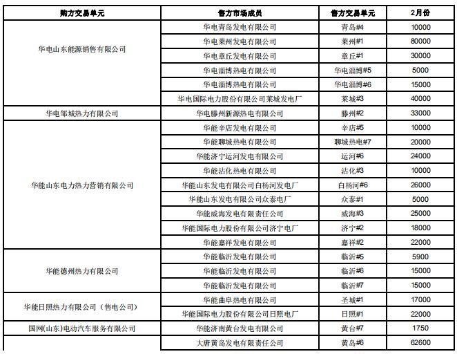 山東2019年2月電力直接交易(雙邊協(xié)商):交易電量1789960兆瓦時(shí)
