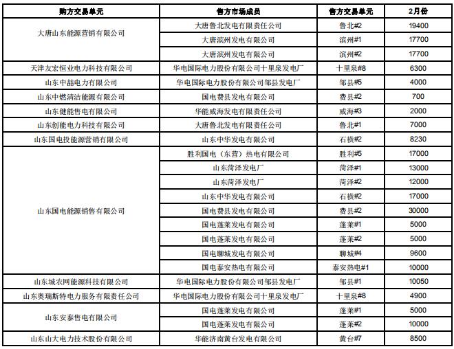 山東2019年2月電力直接交易(雙邊協(xié)商):交易電量1789960兆瓦時(shí)