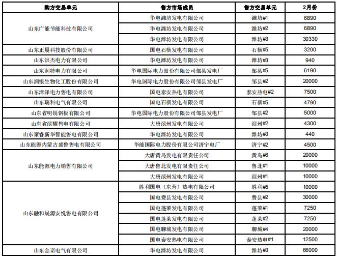 山東2019年2月電力直接交易(雙邊協(xié)商):交易電量1789960兆瓦時(shí)