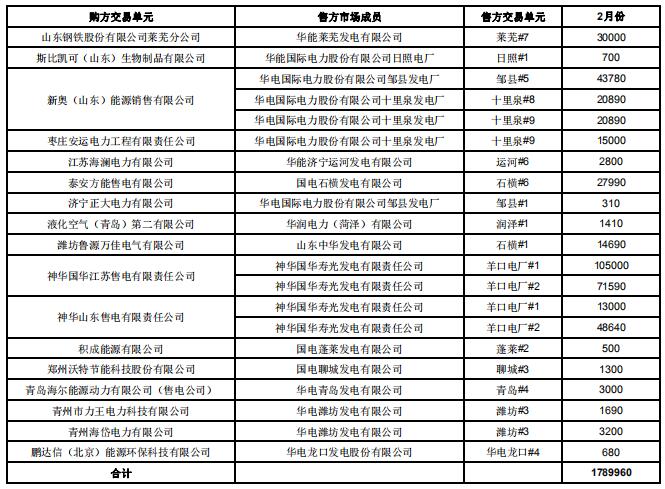 山東2019年2月電力直接交易(雙邊協(xié)商):交易電量1789960兆瓦時(shí)