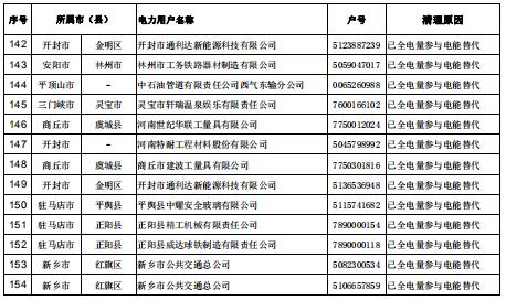 154家！河南公示電力用戶（用電戶號(hào)）清理名單（第二批）