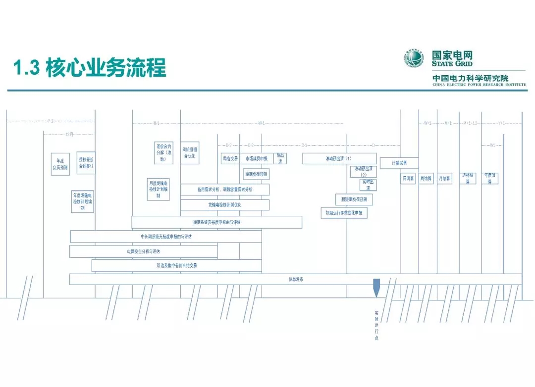 電力市場運營模式及核心業務流程