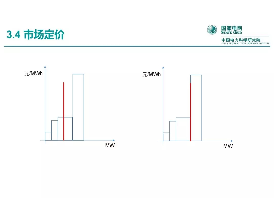 電力市場運營模式及核心業務流程