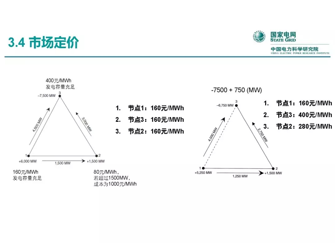 電力市場運營模式及核心業務流程