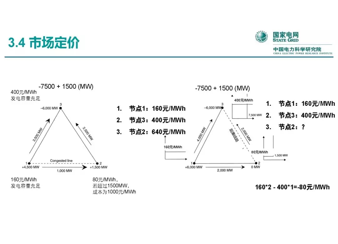 電力市場運營模式及核心業務流程