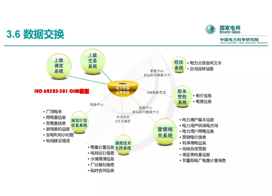 電力市場運營模式及核心業務流程