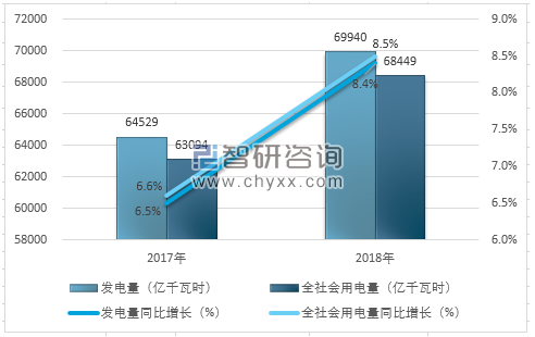 2018年全國用電量結構圖解及2020年電力趨勢預測