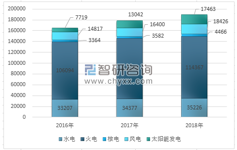 2018年全國用電量結構圖解及2020年電力趨勢預測