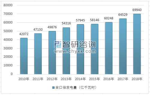 2018年全國用電量結構圖解及2020年電力趨勢預測