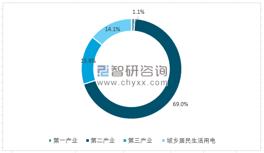 2018年全國用電量結構圖解及2020年電力趨勢預測