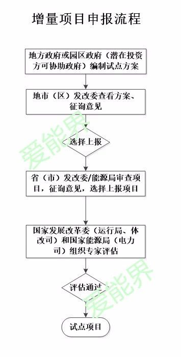 增量配電業務改革試點主要流程解析